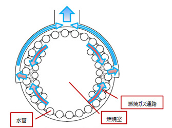 マルチパスフロー缶体（断面図）