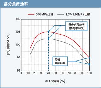 部分負荷効率