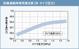 定格運転時蒸気乾き度（対　ボイラ圧力）