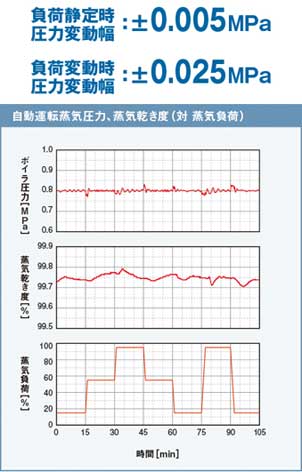 自動運転上記圧力、蒸気乾き度（対　蒸気負荷）