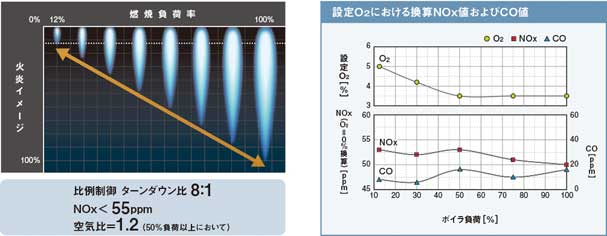 燃焼負荷率／設定O2における換算Nox値およびCO値