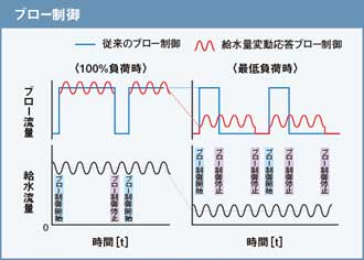 ブロー制御
