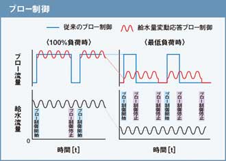 ブロー制御