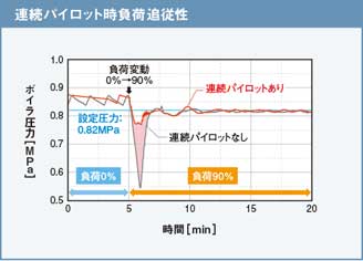 連続パイロット時負荷追従性