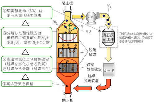 触媒脱硝装置オンサイト再生システムの概要