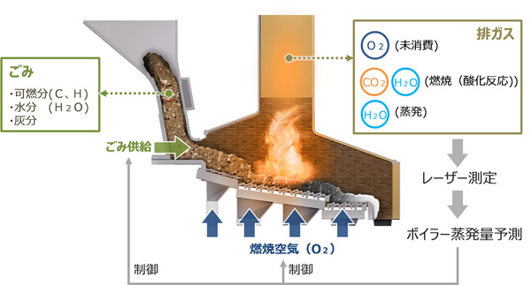 ボイラ蒸発量予測および先行型燃焼制御のしくみ