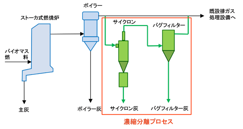 濃縮分離プロセス