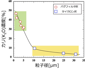 カリウムの濃縮分離試験結果