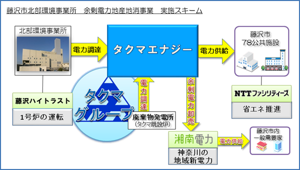 藤沢市北部環境事業所　余剰電力地産地消事業　実施スキーム