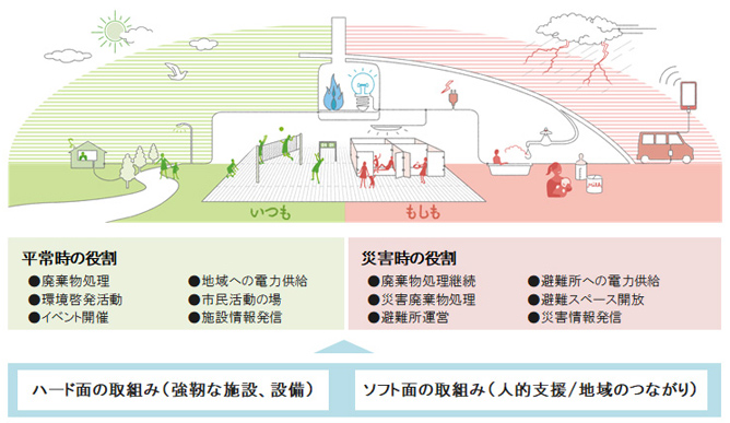 “フェーズフリー”今治市クリーンセンターの取組み全体像