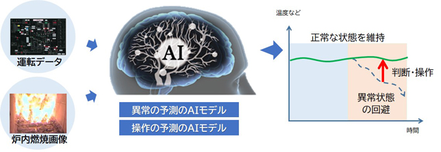 AIを活用した燃焼制御システム「ICS（Intelligent Control System）」