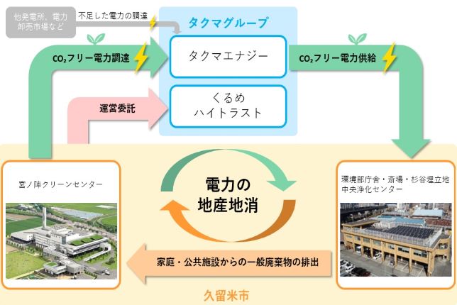 久留米市における電力の地産地消事業のスキーム