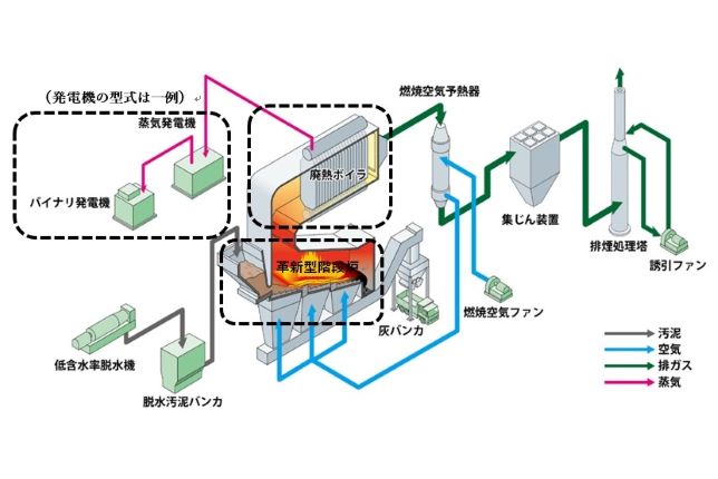 本システム 直接燃焼方式 イメージ