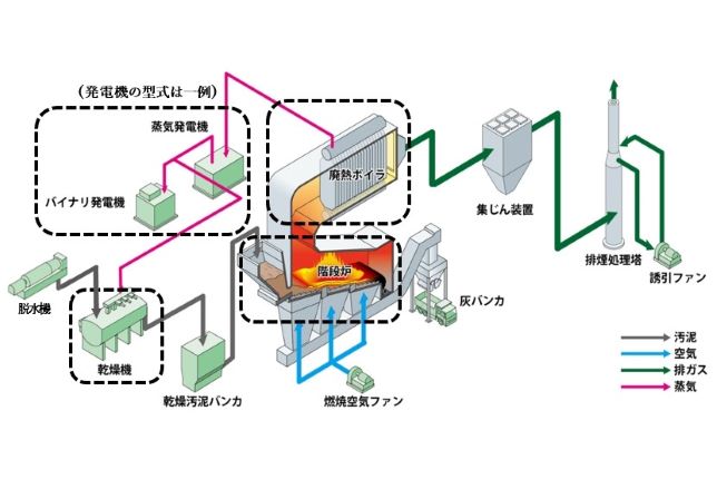 本システム 乾燥燃焼方式 イメージ