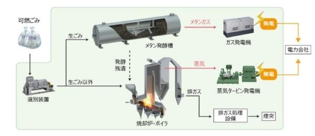 （バイオガス回収プラントとストーカ式焼却炉のコンバインドシステムの処理フロー例）