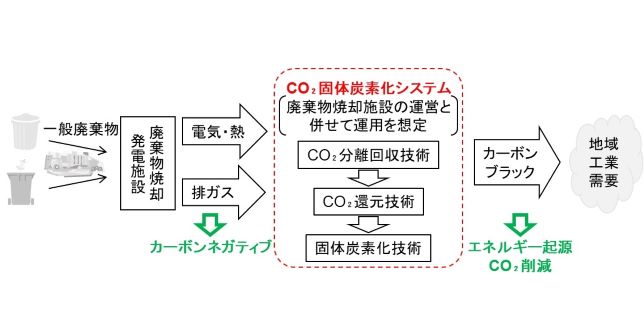 CO2固体炭素化システムの環境概要