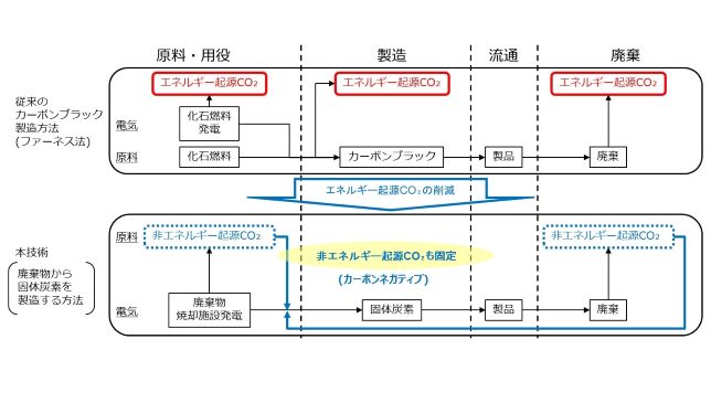 CO2固体炭素化システムにより製造した固体炭素の活用によるCO2削減ロジック 