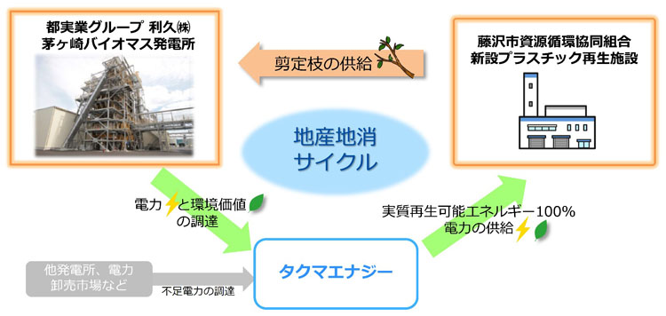 （電力の地産地消事業スキーム）