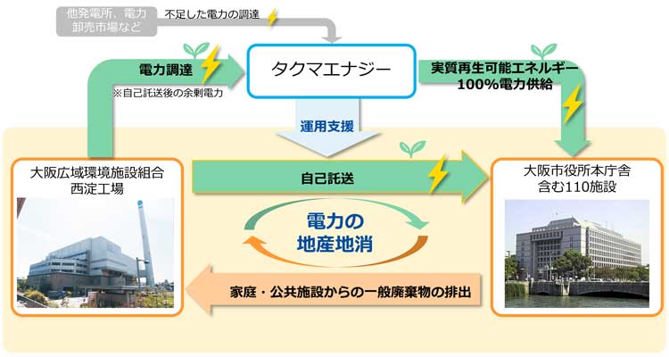 （電力の地産地消事業スキーム）