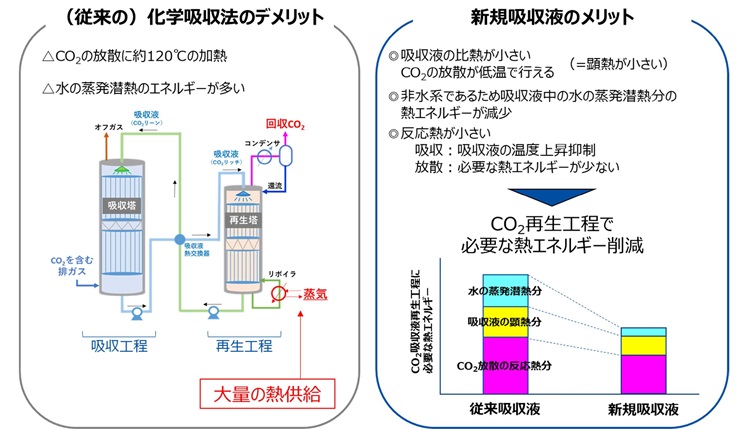 新規の非水系吸収液の特長