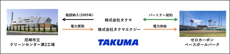 パートナー契約および電力供給契約のイメージ