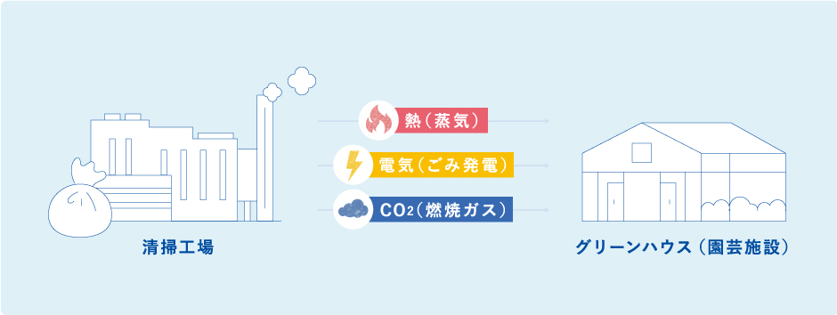 トリジェネが実現する新たな農業の可能性?!