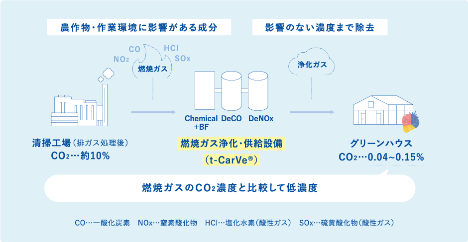 燃焼ガスを安価に農園に活用できる仕組み