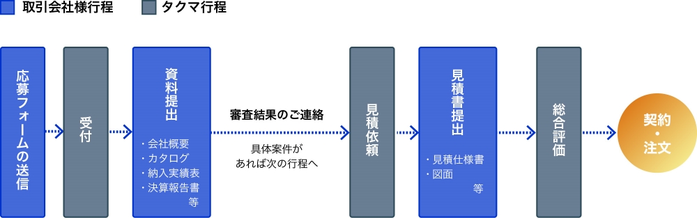 調達手順