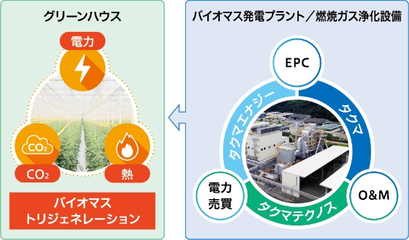 ※EPC:Engineering Procurement Construction