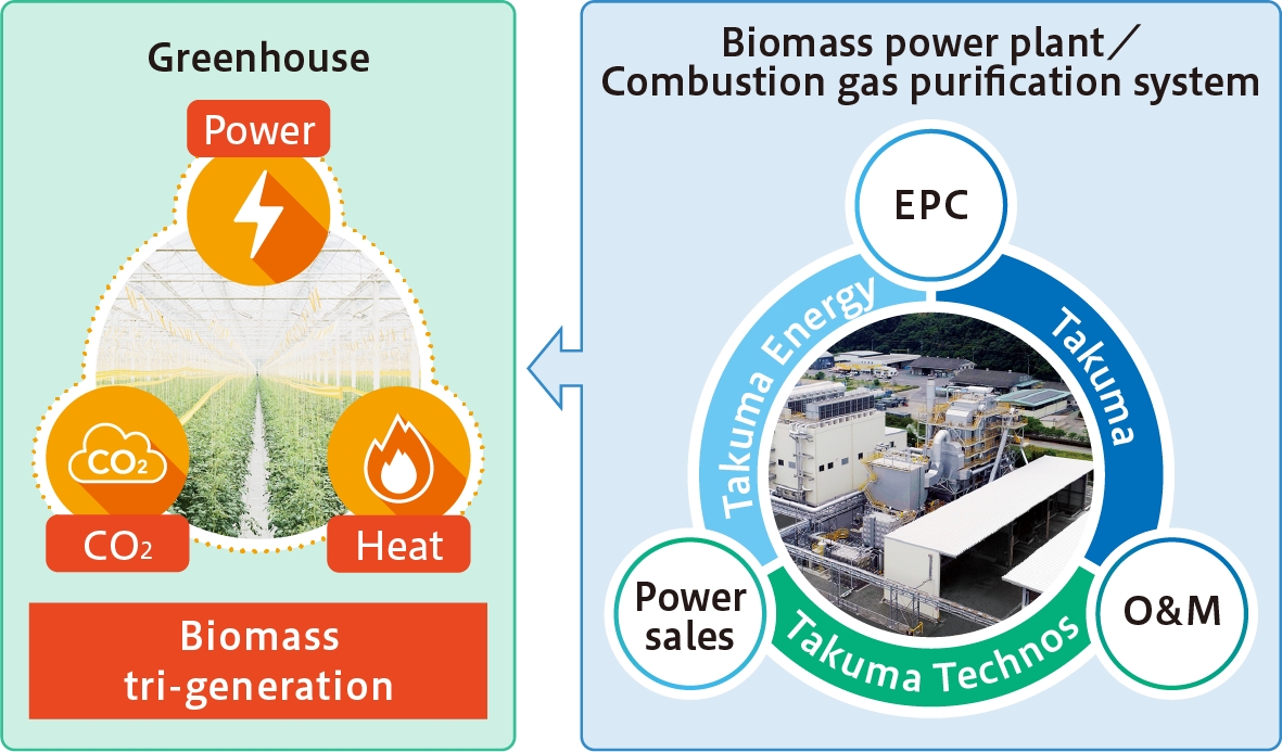 ※EPC:Engineering Procurement Construction