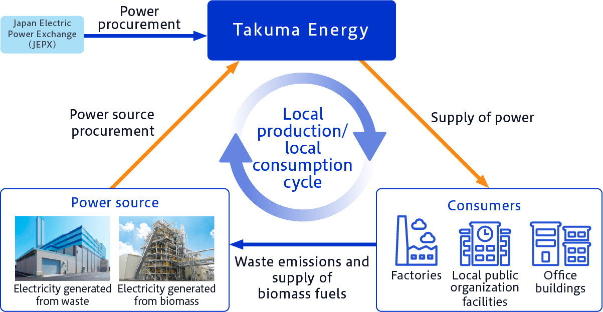 Local production and consumption of power