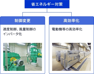 省エネルギー対策