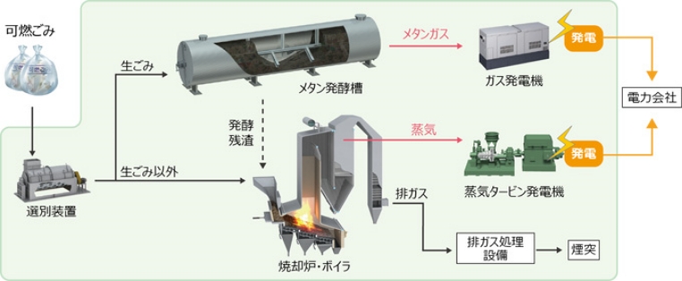 バイオガス回収プラントとストーカ式焼却炉のコンバインドシステムの処理フロー