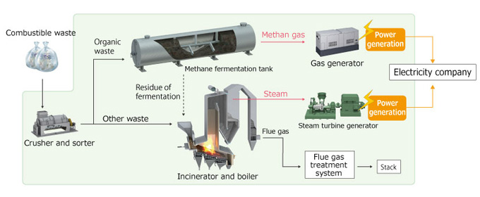 Treatment process with a combined system that integrates a biogas recovery plant and stoker-type incinerator