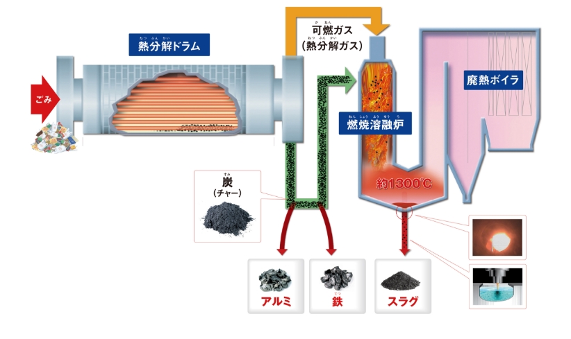 キルン式ガス化溶融炉