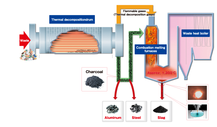 Kiln-type gasification melting furnace