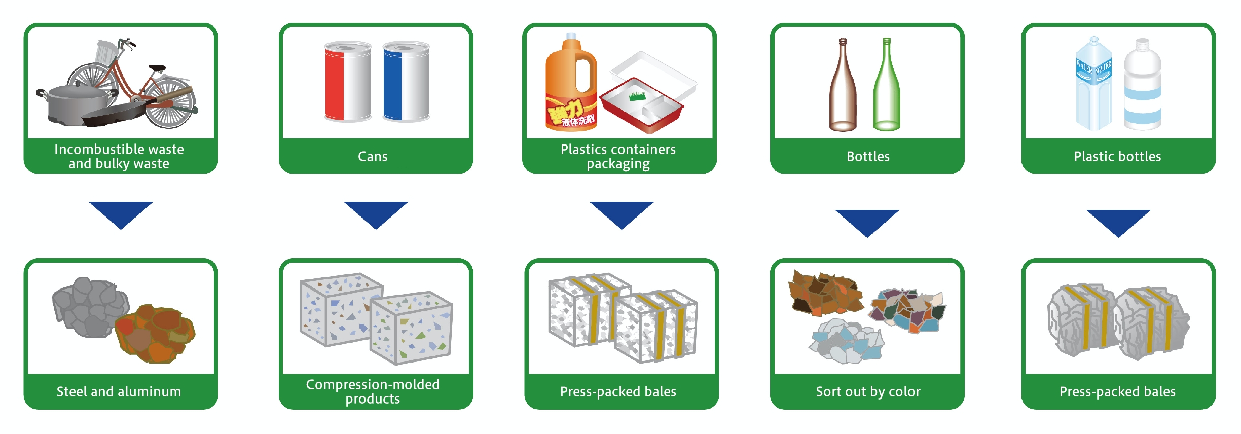 Joint Sanitary Treatment Union Recycle Center of Higashine City, and Two Other Cities and One Town (28 tons per day)