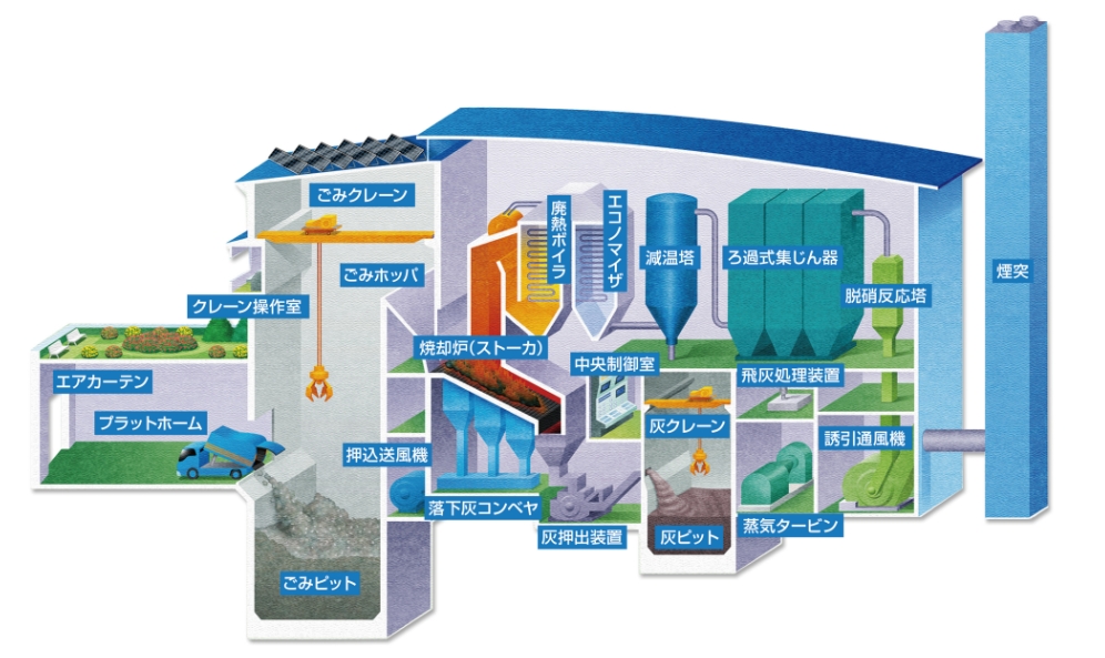 ストーカ式焼却炉の処理フロー