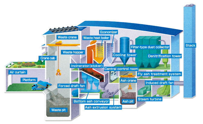 Treatment process in a stoker-type incinerator