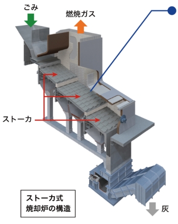 ストーカ式焼却炉の構造