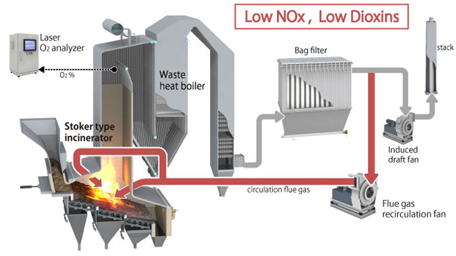 Advanced combustion systems