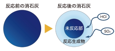 消石灰の反応モデル