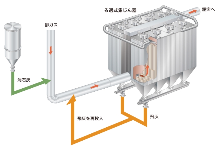 飛灰循環システム