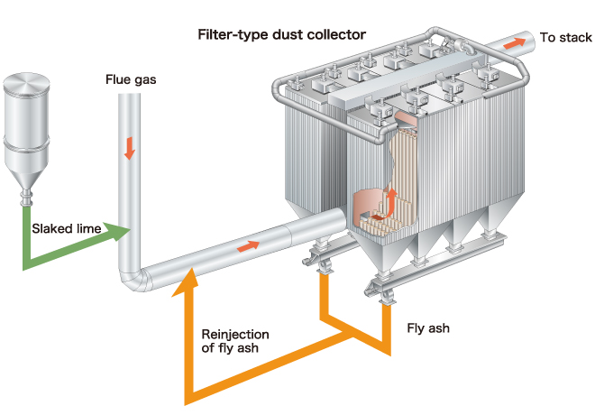 Fly ash circulation system