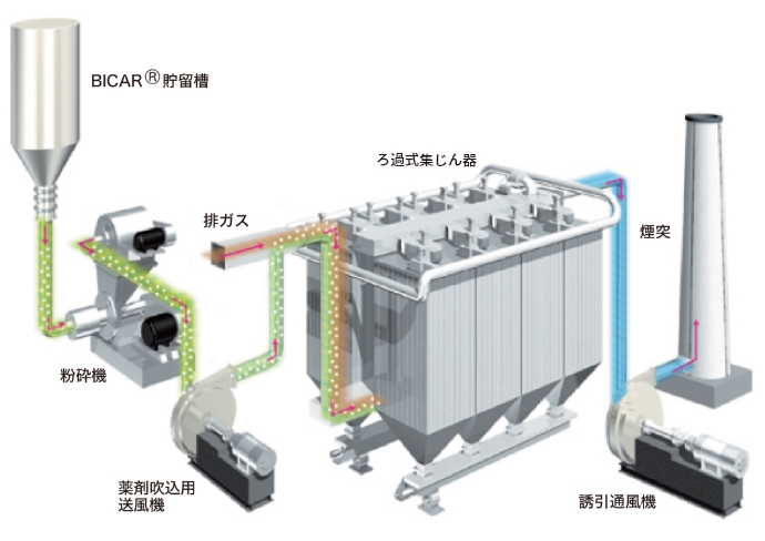 高効率乾式排ガス処理システム