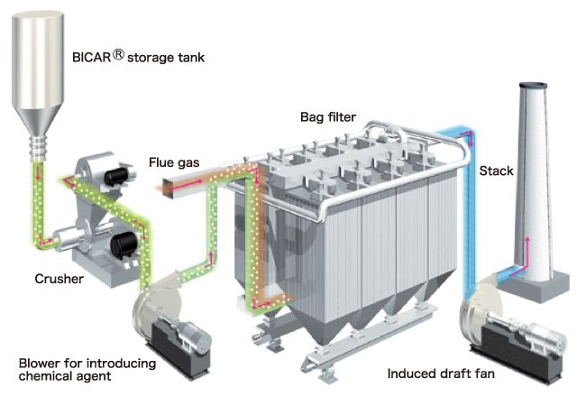 High-efficiency dry flue gas treatment system