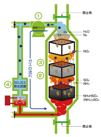 オンサイト触媒再生システム