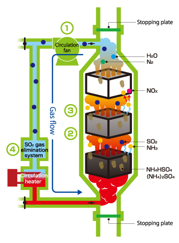 On-site catalyst recycling system
