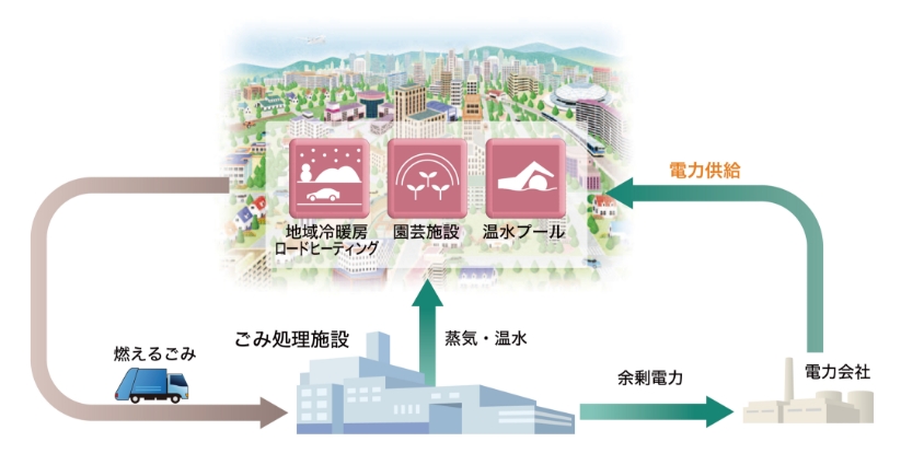 地域への熱供給