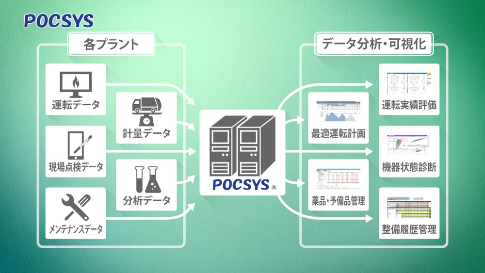 運転・維持管理総合支援システム「POCSYS」の説明図